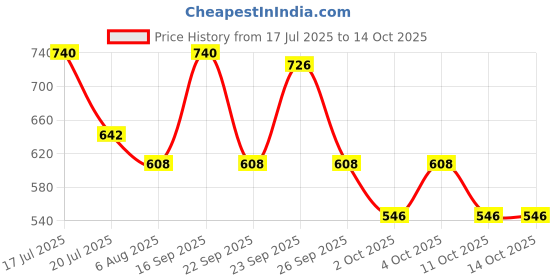 flipkart.com milton Thermosteel Glassy Drinking Cup Lid, 350 Ml, Grey 350 ml Flask milton Price History Graph from 17 Jul 2025 to 14 Oct 2025