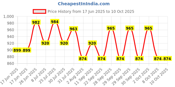 flipkart.com milton Thermosteel Glassy Drinking Cup Lid, 750 Ml, Purple 750 ml Flask milton Price History Graph from 17 Jun 2025 to 10 Oct 2025