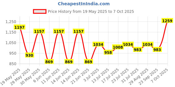 flipkart.com milton Thermosteel Glassy Drinking Cup Lid Pink 1000 ml Flask milton Price History Graph from 19 May 2025 to 7 Oct 2025
