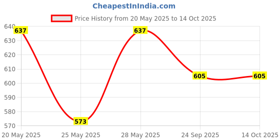 flipkart.com milton Thermosteel Optima 500 ML - Steel Plain 500 ml Flask milton Price History Graph from 20 May 2025 to 14 Oct 2025