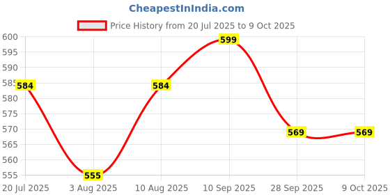 flipkart.com milton Thermosteel Optima Flask, 420 ml, Steel Plain (EC-TMS-FIS-0009_Silver) 420 ml Flask milton Price History Graph from 20 Jul 2025 to 7 Oct 2025