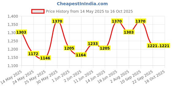 flipkart.com milton Thermosteel Stellar 6 Lit 6000 ml Bottle 5.7 L Flask milton Price History Graph from 14 May 2025 to 16 Oct 2025