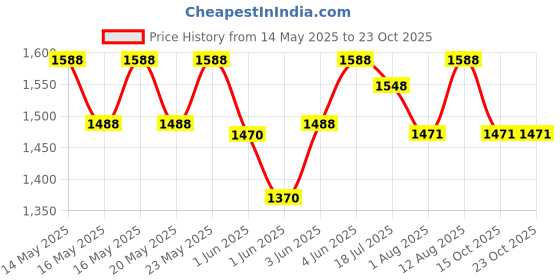 flipkart.com milton Thermosteel Stellar 8 Bottled Water Dispenser milton Price History Graph from 14 May 2025 to 22 Oct 2025