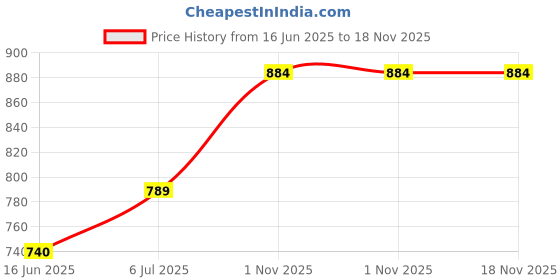 flipkart.com milton Thermoware Casserole milton Price History Graph from 16 Jun 2025 to 18 Nov 2025