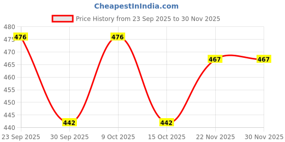 flipkart.com milton TORQUE Stainless Steel Water Bottle,NOT HOT AND COLD,SINGLE WALL BOTTLE SMALL 455 ml Water Bottle milton Price History Graph from 23 Sep 2025 to 30 Nov 2025