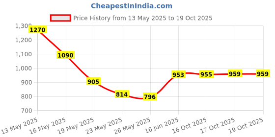 flipkart.com milton Triple Decker Stainless Steel Lunch Box With Insulated Jacket, Blue 4 Containers Lunch Box milton Price History Graph from 13 May 2025 to 19 Oct 2025