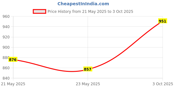 flipkart.com milton Triple Decker Stainless Steel Lunch Box With Insulated Jacket, Red 4 Containers Lunch Box milton Price History Graph from 21 May 2025 to 3 Oct 2025
