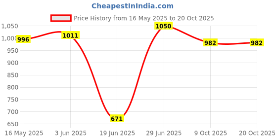 flipkart.com milton Venice 2500 Insulated Inner Stainless Steel Casserole, 2.2 litres Cook and Serve Casserole milton Price History Graph from 16 May 2025 to 19 Oct 2025