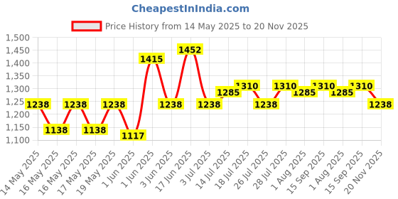 flipkart.com milton Venice Jr. Insulated Inner Stainless Steel , Marble Green Pack of 3 Serve Casserole Set milton Price History Graph from 14 May 2025 to 20 Nov 2025