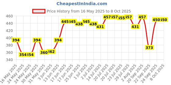 flipkart.com milton Viva 1000 ml Flask milton Price History Graph from 16 May 2025 to 7 Oct 2025