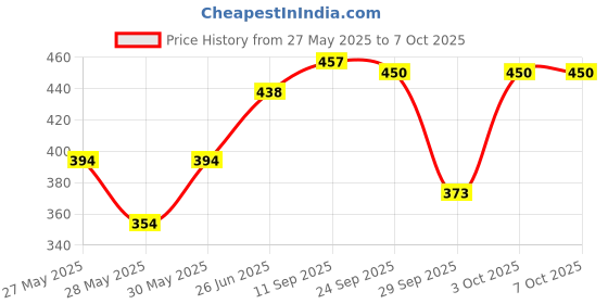 flipkart.com milton Viva 1000ML Kettle Jug (Pack of 1,BEIGE) 1000 ml Flask milton Price History Graph from 27 May 2025 to 6 Oct 2025