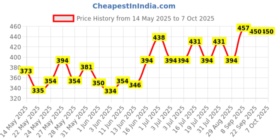 flipkart.com milton Viva tuff 1000 ml Flask milton Price History Graph from 14 May 2025 to 6 Oct 2025