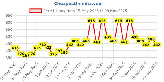 flipkart.com milton VIVA1500 1.35 L Flask milton Price History Graph from 15 May 2025 to 22 Nov 2025