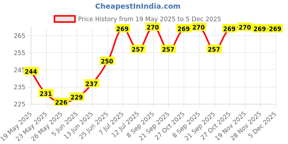 flipkart.com milton WATER ( BPA FREE ) PACIFIC 1000 ml Bottle milton Price History Graph from 19 May 2025 to 28 Nov 2025