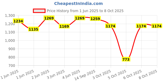 flipkart.com milton Zenith Jr Casserole Set of 3, Peach Pack of 3 Thermoware Casserole Set milton Price History Graph from 1 Jun 2025 to 8 Oct 2025