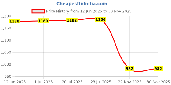 flipkart.com milton Zinc Alloy Glossy Handlesets milton Price History Graph from 12 Jun 2025 to 29 Nov 2025
