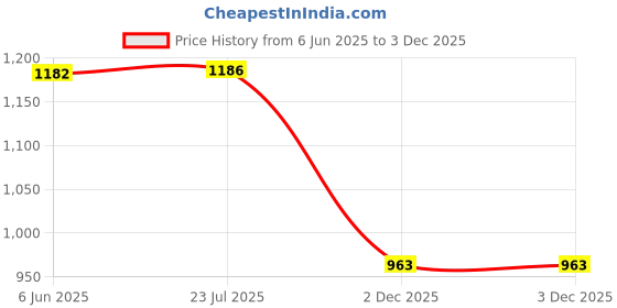 flipkart.com milton Zinc Alloy Polished Handlesets milton Price History Graph from 6 Jun 2025 to 3 Dec 2025