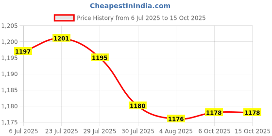 flipkart.com milton Zinc Alloy Polished Handlesets milton Price History Graph from 6 Jul 2025 to 14 Oct 2025
