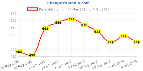 flipkart.com mily 6x6 Ultra Slim with 12inch Arm Fixed Mount mily Price History Graph from 30 May 2025 to 4 Oct 2025