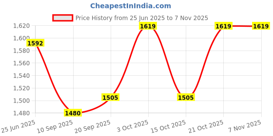 flipkart.com Mily 8X8 (8inch) Ultra Slim Rain Shower Head with 18inch Arm Plus Trim (Brass) Hand Rain Shower with 1.5mtr SS Tube and Wall Hook (Shower Combo) Rain Shower Combo with Hand Shower Set Price History Graph from 25 Jun 2025 to 7 Nov 2025