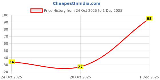 flipkart.com mimanshastore jap counter Tally counting digital Umpire Counter mimanshastore Price History Graph from 24 Oct 2025 to 1 Dec 2025