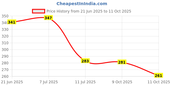 flipkart.com mimaoreart LED tabel lamp Table Lamp mimaoreart Price History Graph from 21 Jun 2025 to 11 Oct 2025