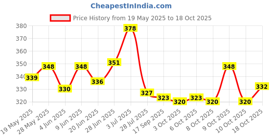 flipkart.com khilona bazar Mimicry Taking Tom Cat khilona bazar Price History Graph from 19 May 2025 to 18 Oct 2025