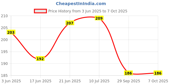 flipkart.com mimikry Daily Notepad Undated 120 GSM Tear-Off Planning Sheets, Checklist Productivity A5 Note Pad Plain 50 Pages mimikry Price History Graph from 3 Jun 2025 to 6 Oct 2025