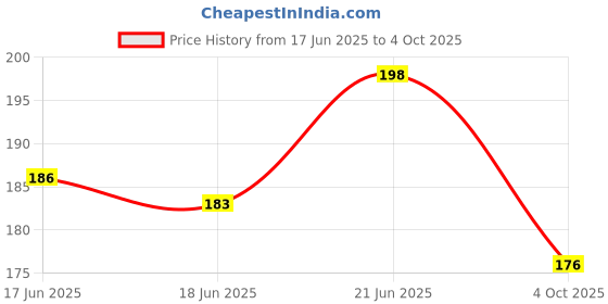 flipkart.com mimikry Daily Notepad Undated 120 GSM Tear-Off Planning Sheets, Checklist Productivity A5 Note Pad Ruled 50 Pages mimikry Price History Graph from 17 Jun 2025 to 4 Oct 2025