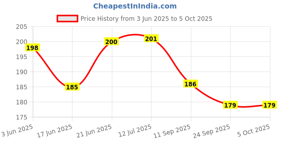 flipkart.com mimikry Daily Planners Undated 120 GSM Tear-Off Planning Sheets, Checklist Productivity A5 Note Pad Multi-Sectional 50 Pages mimikry Price History Graph from 3 Jun 2025 to 5 Oct 2025