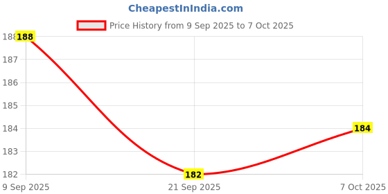 flipkart.com mimikry Daily Planners Undated 120 GSM Tear-Off Planning Sheets, Checklist Productivity A5 Note Pad Multi-Sectional 50 Pages mimikry Price History Graph from 9 Sep 2025 to 7 Oct 2025
