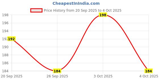 flipkart.com mimikry Expense Tracker Notepad Undated 120 GSM Tear-Off Planning Sheets, A5 Note Pad Plain 50 Pages mimikry Price History Graph from 20 Sep 2025 to 4 Oct 2025
