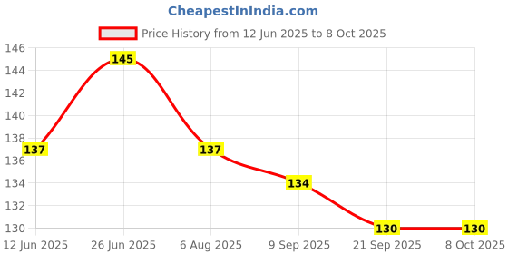 flipkart.com mimikry Habit Tracker Undated 120 GSM Tear-Off Planning Sheets, Checklist Productivity A5 Note Pad Multi-Sectional 12 Pages mimikry Price History Graph from 12 Jun 2025 to 7 Oct 2025