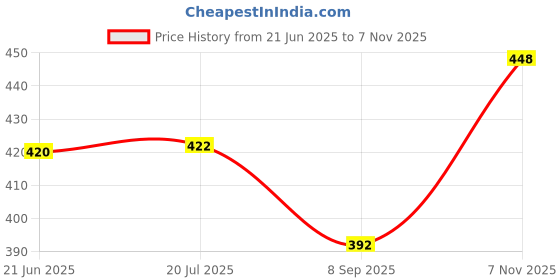 flipkart.com mimikry Motivational Desk Calendar with 100 inspirational quotes Undated Daily Flip Table Calendar mimikry Price History Graph from 21 Jun 2025 to 7 Nov 2025