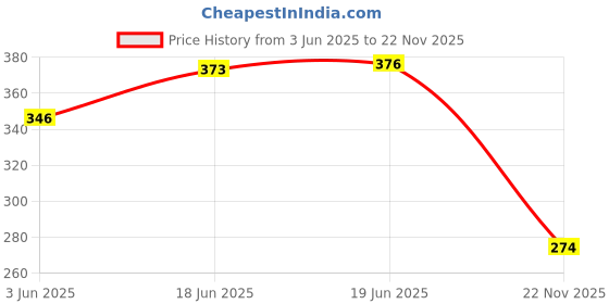 flipkart.com mimikry One Question A Day Gratitude Journal for One Year | Self Care, A6 Journal Ruled 184 Pages mimikry Price History Graph from 3 Jun 2025 to 22 Nov 2025