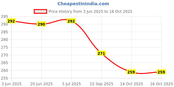 flipkart.com mimikry Weekly Meal Planner with Fridge Magnet | Undated Tear-Off Planning Sheets A4 Note Pad Multi-Sectional 50 Pages mimikry Price History Graph from 3 Jun 2025 to 16 Oct 2025