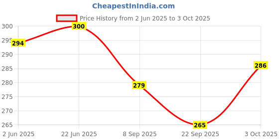 flipkart.com mimikry Weekly Planner Undated 120 GSM Tear-Off Planning Sheets, Checklist Productivity A4 Note Pad Multi-Sectional 50 Pages mimikry Price History Graph from 2 Jun 2025 to 3 Oct 2025