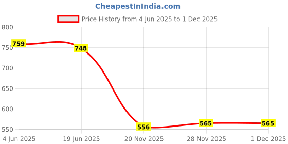 flipkart.com mimo binori 10000 mAh 12 W Compact Pocket Size Power Bank mimo binori Price History Graph from 4 Jun 2025 to 30 Nov 2025