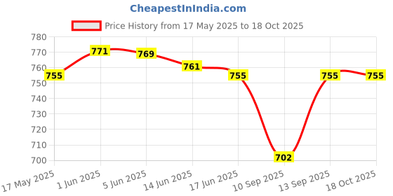 flipkart.com mimo binori 10000 mAh 20 W Compact Pocket Size Power Bank mimo binori Price History Graph from 17 May 2025 to 18 Oct 2025