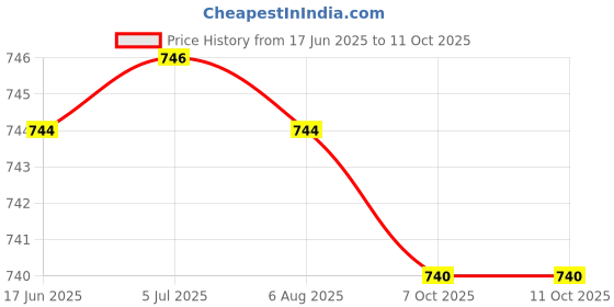 flipkart.com mimo binori 10000 mAh Power Bank mimo binori Price History Graph from 17 Jun 2025 to 11 Oct 2025