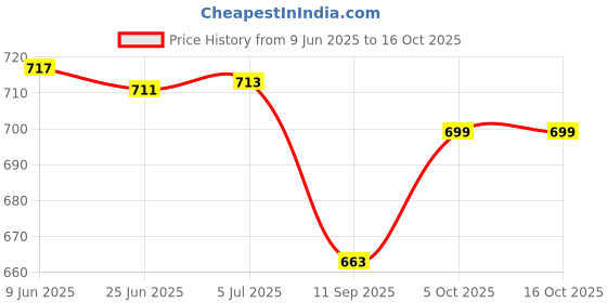 flipkart.com mimo binori 10000 mAh Power Bank mimo binori Price History Graph from 9 Jun 2025 to 15 Oct 2025