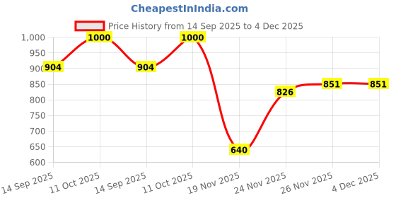 flipkart.com mimo binori 20000 mAh Power Bank mimo binori Price History Graph from 14 Sep 2025 to 4 Dec 2025