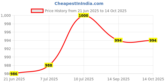flipkart.com mimo binori 30000 mAh 22.5 W Compact Pocket Size Power Bank mimo binori Price History Graph from 21 Jun 2025 to 14 Oct 2025