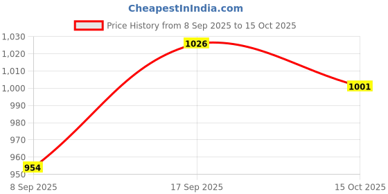 flipkart.com mimo binori 40000 mAh 22.5 W Compact Power Bank mimo binori Price History Graph from 8 Sep 2025 to 15 Oct 2025