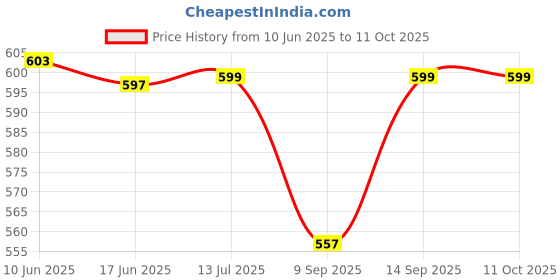 flipkart.com mimo binori 5200 mAh 11.5 W Compact Pocket Size Power Bank mimo binori Price History Graph from 10 Jun 2025 to 10 Oct 2025