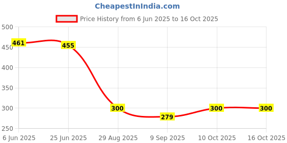 flipkart.com mimo binori 5400 mAh 15 W Compact Pocket Size Power Bank mimo binori Price History Graph from 6 Jun 2025 to 15 Oct 2025