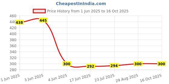flipkart.com mimo binori 5700 mAh 15 W Compact Pocket Size Power Bank mimo binori Price History Graph from 1 Jun 2025 to 15 Oct 2025