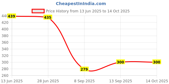 flipkart.com mimo binori 8000 mAh 8 W Mini Pocket Size Power Bank mimo binori Price History Graph from 13 Jun 2025 to 14 Oct 2025