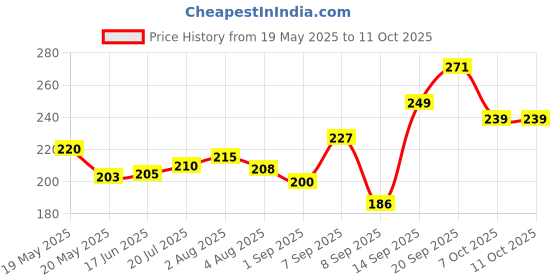 flipkart.com dharmnandan Mimo Mini Portable Compact Full Body Vibration Massager with USB Port dharmnandan Price History Graph from 19 May 2025 to 11 Oct 2025