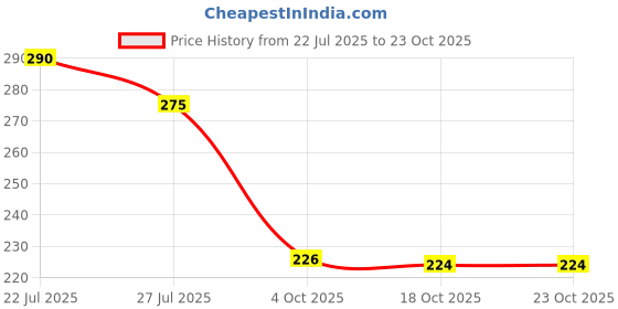 flipkart.com ticktrove Mimo Mini Vibration Full Body Massager for Hand, Head, Shoulder, Neck, Back ticktrove Price History Graph from 22 Jul 2025 to 23 Oct 2025